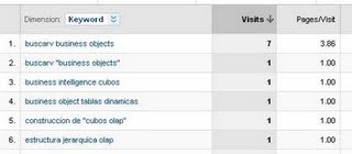 Palabras más buscadas en el blog Business Intelligence fácil