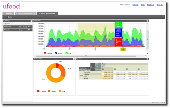 Pantalla de un cuadro de mando creado con litebi