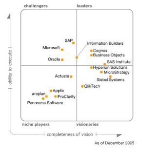 Gartner Business Intelligence 2005