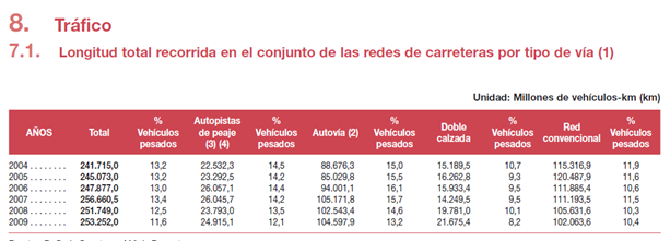 Longitud total recorrida en el conjunto de las redes de carreteras por tipo de vía.