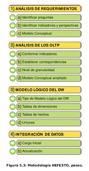 Pasos de la metodología para la construcción de un sistema datawarehouse y Business Intelligence