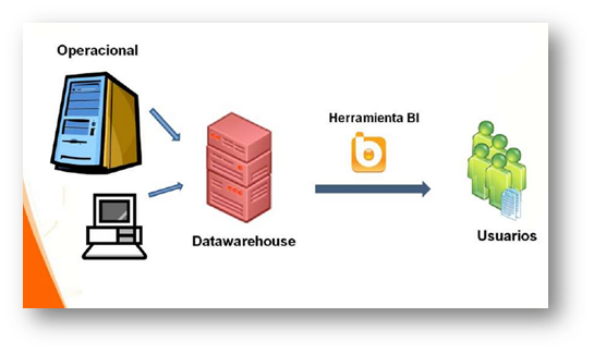Diagrama de un proyecto de Business Intelligence típico